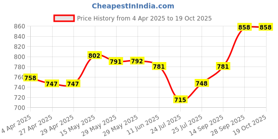 firstcry.com Mark & Mia Half Sleeves Checked Shirt & Shorts Set with Bow & Suspenders - Navy Blue & Red mark & mia Price History Graph from 4 Apr 2025 to 19 Oct 2025