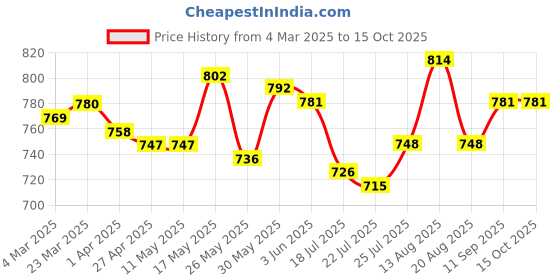 firstcry.com Mark & Mia Half Sleeves Checked Shirt & Shorts Set with Bow & Suspenders - Navy Blue & Red mark & mia Price History Graph from 4 Mar 2025 to 15 Oct 2025