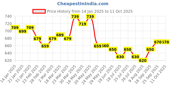 firstcry.com Mark & Mia Half Sleeves Checkered Romper with Paw Print - Rust Orange mark & mia Price History Graph from 14 Jan 2025 to 11 Oct 2025