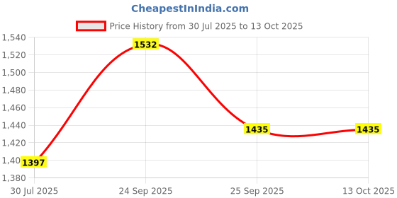 firstcry.com Mark & Mia Half Sleeves Checkered Shirt & Shorts Set with Attached Waistcoat & Bow - Navy Blue mark & mia Price History Graph from 30 Jul 2025 to 13 Oct 2025