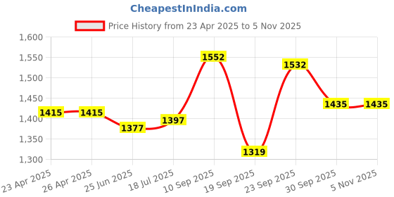 firstcry.com Mark & Mia Half Sleeves Checkered Shirt & Shorts Set with Attached Waistcoat & Bow - Navy Blue mark & mia Price History Graph from 23 Apr 2025 to 5 Nov 2025