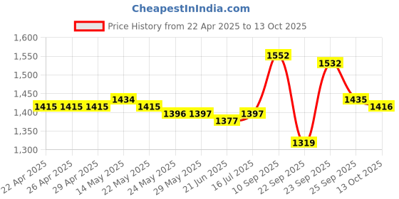 firstcry.com Mark & Mia Half Sleeves Checkered Shirt & Shorts Set with Attached Waistcoat & Bow - Navy Blue mark & mia Price History Graph from 22 Apr 2025 to 13 Oct 2025