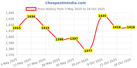 firstcry.com Mark & Mia Half Sleeves Checkered Shirt & Shorts Set with Attached Waistcoat & Bow - Navy Blue mark & mia Price History Graph from 3 May 2025 to 18 Oct 2025