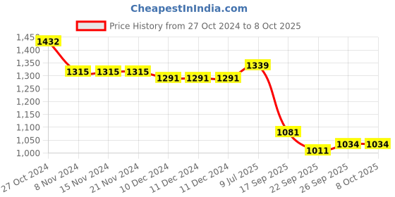 firstcry.com Mark & Mia Half Sleeves Checkered Top with Shorts - Black mark & mia Price History Graph from 27 Oct 2024 to 8 Oct 2025