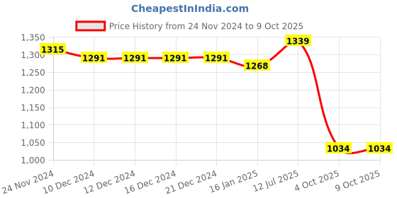firstcry.com Mark & Mia Half Sleeves Checkered Top with Shorts - Black mark & mia Price History Graph from 24 Nov 2024 to 9 Oct 2025