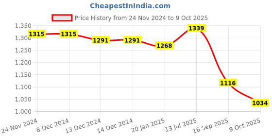 firstcry.com Mark & Mia Half Sleeves Checkered Top with Shorts - Black mark & mia Price History Graph from 24 Nov 2024 to 9 Oct 2025