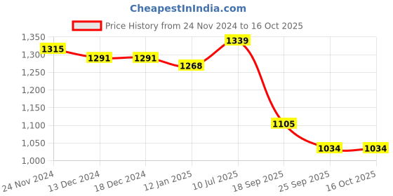 firstcry.com Mark & Mia Half Sleeves Checkered Top with Shorts - Black mark & mia Price History Graph from 24 Nov 2024 to 16 Oct 2025