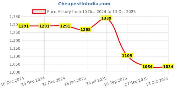 firstcry.com Mark & Mia Half Sleeves Checkered Top with Shorts - Black mark & mia Price History Graph from 10 Dec 2024 to 12 Oct 2025
