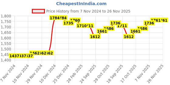 firstcry.com Mark & Mia Half Sleeves Checkered Top with Skirt & Bow Applique - Maroon mark & mia Price History Graph from 7 Nov 2024 to 26 Nov 2025