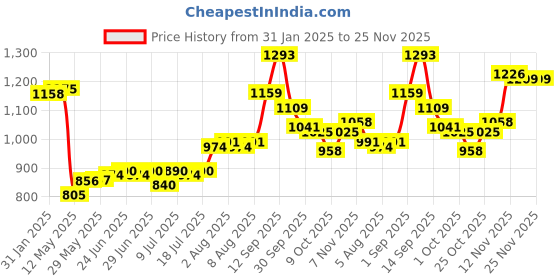firstcry.com Mark & Mia Half Sleeves Co Ord Set Solid Colour - Blue mark & mia Price History Graph from 31 Jan 2025 to 24 Nov 2025