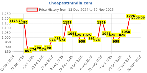 firstcry.com Mark & Mia Half Sleeves Co Ord Set Solid Colour - Blue mark & mia Price History Graph from 13 Dec 2024 to 30 Nov 2025