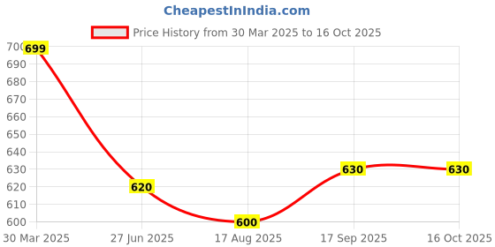 firstcry.com Mark & Mia Half Sleeves Coconut Tree Printed Shirt - White mark & mia Price History Graph from 30 Mar 2025 to 16 Oct 2025