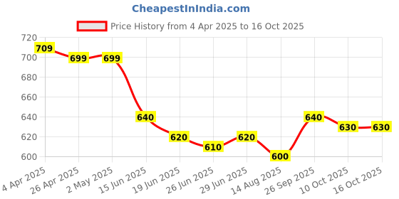 firstcry.com Mark & Mia Half Sleeves Coconut Tree Printed Shirt - White mark & mia Price History Graph from 4 Apr 2025 to 15 Oct 2025