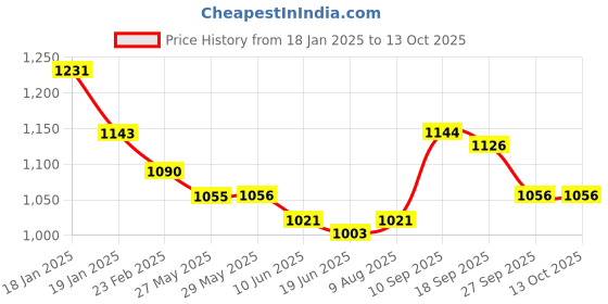 firstcry.com Mark & Mia Half Sleeves Collared Solid Colour Jacket Top & Shorts Set - Dark Pink mark & mia Price History Graph from 18 Jan 2025 to 13 Oct 2025