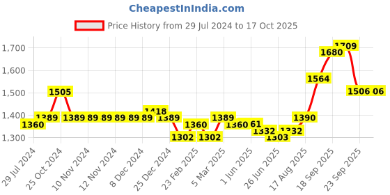 firstcry.com Mark & Mia Half Sleeves Corsage Party Dress - Red mark & mia Price History Graph from 29 Jul 2024 to 16 Oct 2025
