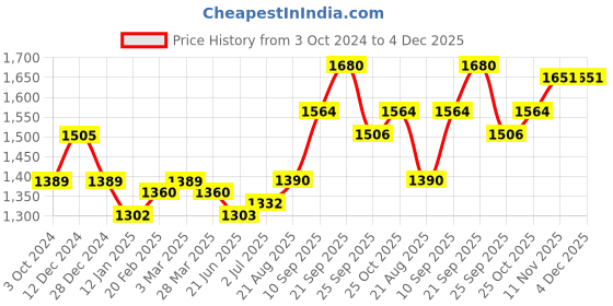 firstcry.com Mark & Mia Half Sleeves Corsage Party Dress - Red mark & mia Price History Graph from 3 Oct 2024 to 3 Dec 2025