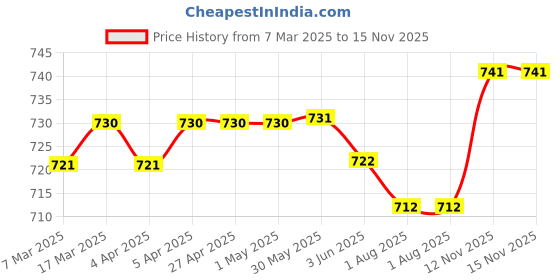 firstcry.com Mark & Mia Half Sleeves Cotton Onesie With Caterpillar Applique - Green mark & mia Price History Graph from 7 Mar 2025 to 15 Nov 2025