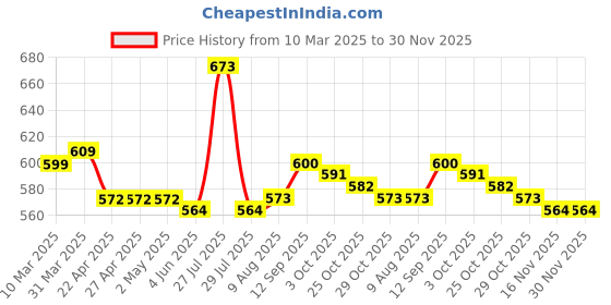 firstcry.com Mark & Mia Half Sleeves Cotton Romper With Boba Tea Print & Tie Applique - Navy & White mark & mia Price History Graph from 10 Mar 2025 to 30 Nov 2025