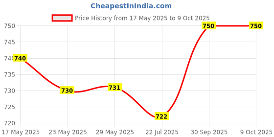 firstcry.com Mark & Mia Half Sleeves Cotton Romper With Bow Applique & Elephant Patch - White & Navy Blue mark & mia Price History Graph from 17 May 2025 to 8 Oct 2025