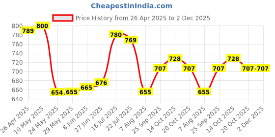 firstcry.com Mark & Mia Half Sleeves Cotton Romper With Bow Applique & Teddy Bear Embroidery - White & Black mark & mia Price History Graph from 26 Apr 2025 to 2 Dec 2025
