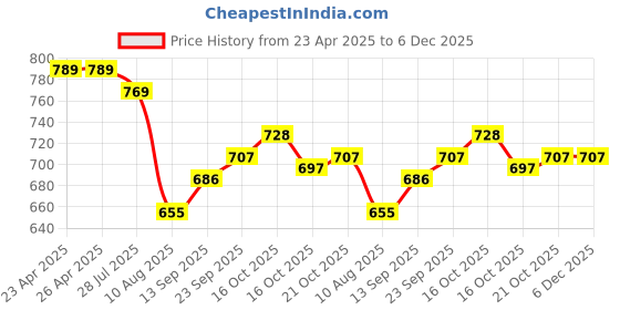 firstcry.com Mark & Mia Half Sleeves Cotton Romper With Bow Applique & Teddy Bear Embroidery - White & Black mark & mia Price History Graph from 23 Apr 2025 to 6 Dec 2025