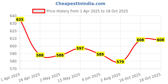 firstcry.com Mark & Mia Half Sleeves Cotton Romper With Rabbit Print - Pink & White mark & mia Price History Graph from 1 Apr 2025 to 18 Oct 2025