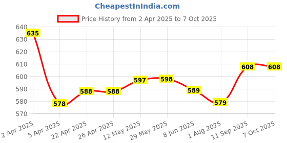firstcry.com Mark & Mia Half Sleeves Cotton Romper With Rabbit Print - Pink & White mark & mia Price History Graph from 2 Apr 2025 to 6 Oct 2025