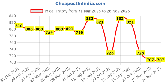 firstcry.com Mark & Mia Half Sleeves Cotton Romper With Tie Applique - Green & White mark & mia Price History Graph from 31 Mar 2025 to 26 Nov 2025