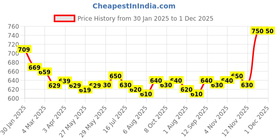 firstcry.com Mark & Mia Half Sleeves Cotton Shirt with Text Print - White mark & mia Price History Graph from 30 Jan 2025 to 30 Nov 2025