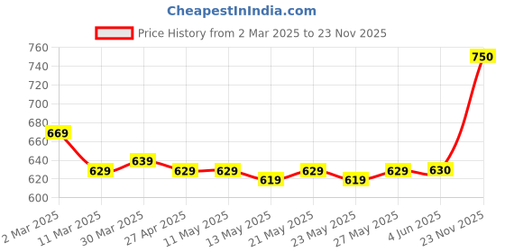 firstcry.com Mark & Mia Half Sleeves Cotton Shirt with Text Print - White mark & mia Price History Graph from 2 Mar 2025 to 23 Nov 2025