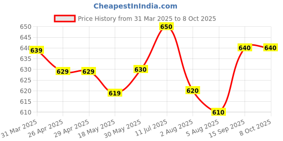 firstcry.com Mark & Mia Half Sleeves Cotton Shirt with Text Print - White mark & mia Price History Graph from 31 Mar 2025 to 8 Oct 2025