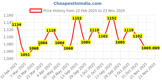 firstcry.com Mark & Mia Half Sleeves Cotton Striped Shirt & Trouser With Bow & Suspender - Khaki mark & mia Price History Graph from 22 Feb 2025 to 23 Nov 2025