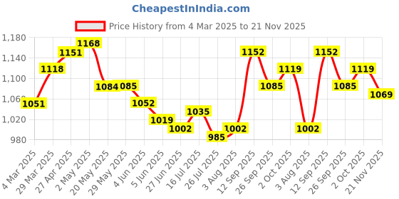 firstcry.com Mark & Mia Half Sleeves Cotton Striped Shirt & Trouser With Bow & Suspender - Khaki mark & mia Price History Graph from 4 Mar 2025 to 21 Nov 2025