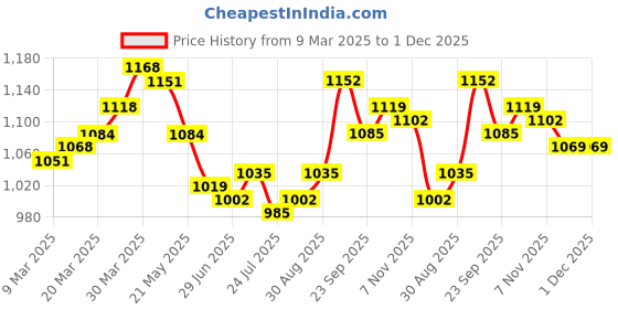 firstcry.com Mark & Mia Half Sleeves Cotton Striped Shirt & Trouser With Bow & Suspender - Khaki mark & mia Price History Graph from 9 Mar 2025 to 30 Nov 2025