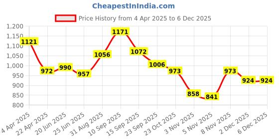 firstcry.com Mark & Mia Half Sleeves Cotton Yarn Dyed Stripes Party Suit With Bow Detailing - Pink & White mark & mia Price History Graph from 4 Apr 2025 to 5 Dec 2025