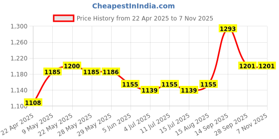 firstcry.com Mark & Mia Half Sleeves Dress with Bow & Floral Applique - Purple mark & mia Price History Graph from 22 Apr 2025 to 7 Nov 2025