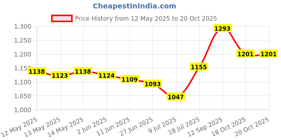 firstcry.com Mark & Mia Half Sleeves Dress with Bow & Floral Applique - White mark & mia Price History Graph from 12 May 2025 to 19 Oct 2025