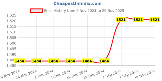 firstcry.com Mark & Mia Half Sleeves Embroidered Gown - Red mark & mia Price History Graph from 9 Nov 2024 to 28 Nov 2025