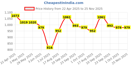 firstcry.com Mark & Mia Half Sleeves Frock Swimsuit With Leaves Print - Blue mark & mia Price History Graph from 22 Apr 2025 to 24 Nov 2025