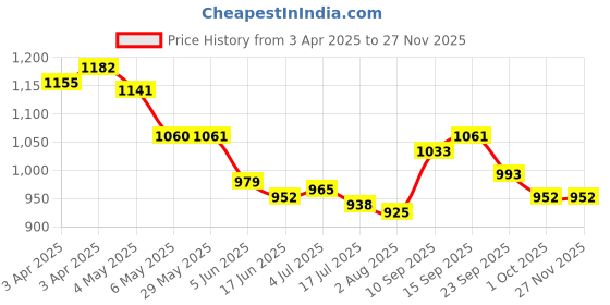firstcry.com Mark & Mia Half Sleeves Frock Swimsuit With Leaves Print - Lavender mark & mia Price History Graph from 3 Apr 2025 to 26 Nov 2025