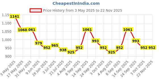 firstcry.com Mark & Mia Half Sleeves Frock Swimsuit With Leaves Print - Lavender mark & mia Price History Graph from 3 May 2025 to 22 Nov 2025