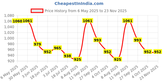 firstcry.com Mark & Mia Half Sleeves Frock Swimsuit With Leaves Print - Lavender mark & mia Price History Graph from 6 May 2025 to 23 Nov 2025