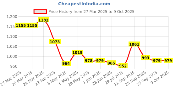 firstcry.com Mark & Mia Half Sleeves Frock Swimsuit With Text Print - Blue mark & mia Price History Graph from 27 Mar 2025 to 9 Oct 2025