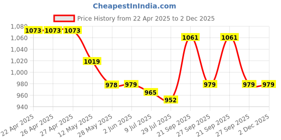 firstcry.com Mark & Mia Half Sleeves Frock Swimsuit With Text Print - Blue mark & mia Price History Graph from 22 Apr 2025 to 2 Dec 2025