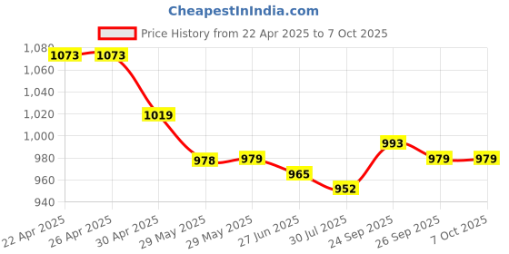 firstcry.com Mark & Mia Half Sleeves Frock Swimsuit With Text Print - Blue mark & mia Price History Graph from 22 Apr 2025 to 7 Oct 2025