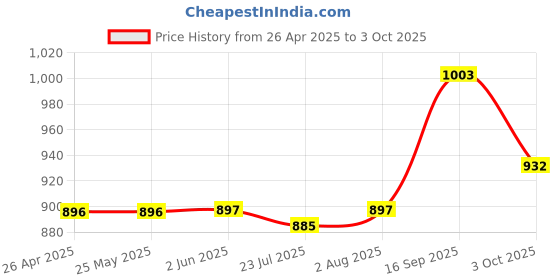 firstcry.com Mark & Mia Half Sleeves Frock with Teddy Print - Pink mark & mia Price History Graph from 26 Apr 2025 to 3 Oct 2025