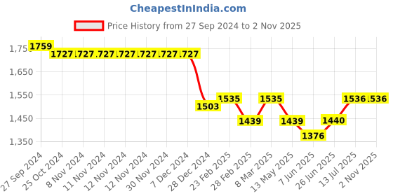 firstcry.com Mark & Mia Half Sleeves High & Low Design Party Frock With Floral Embroidery -White mark & mia Price History Graph from 27 Sep 2024 to 1 Nov 2025