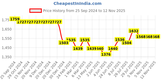 firstcry.com Mark & Mia Half Sleeves High & Low Design Party Frock With Floral Embroidery -White mark & mia Price History Graph from 25 Sep 2024 to 11 Nov 2025