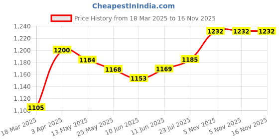 firstcry.com Mark & Mia Half Sleeves Jumpsuit With Butterfly Applique - Blue mark & mia Price History Graph from 18 Mar 2025 to 16 Nov 2025