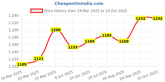 firstcry.com Mark & Mia Half Sleeves Jumpsuit With Butterfly Applique - Blue mark & mia Price History Graph from 19 Mar 2025 to 10 Oct 2025